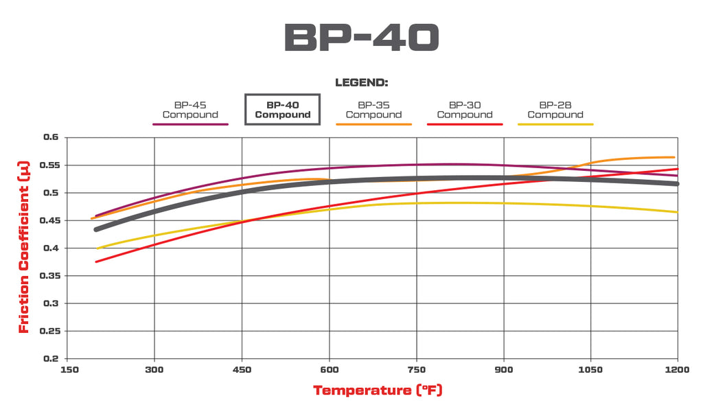 Wilwood Brake Pads - D52 Pad Shape