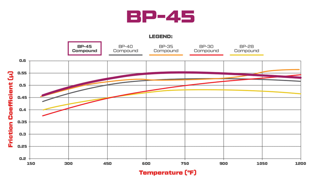 Wilwood Brake Pads - D52 Pad Shape